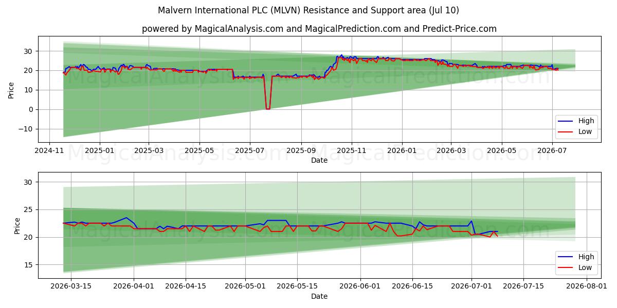  Malvern International PLC (MLVN) Support and Resistance area (09 Jul) 