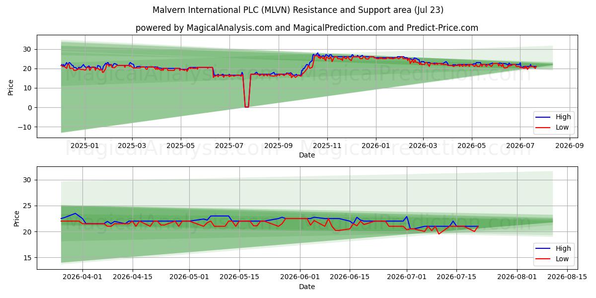  Malvern International PLC (MLVN) Support and Resistance area (22 Jul) 
