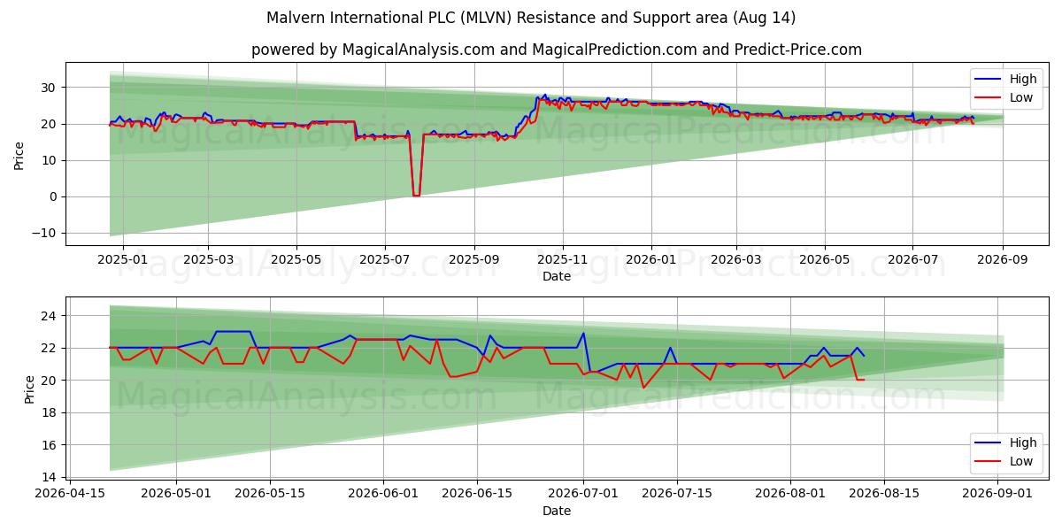  Malvern International PLC (MLVN) Support and Resistance area (13 Aug) 