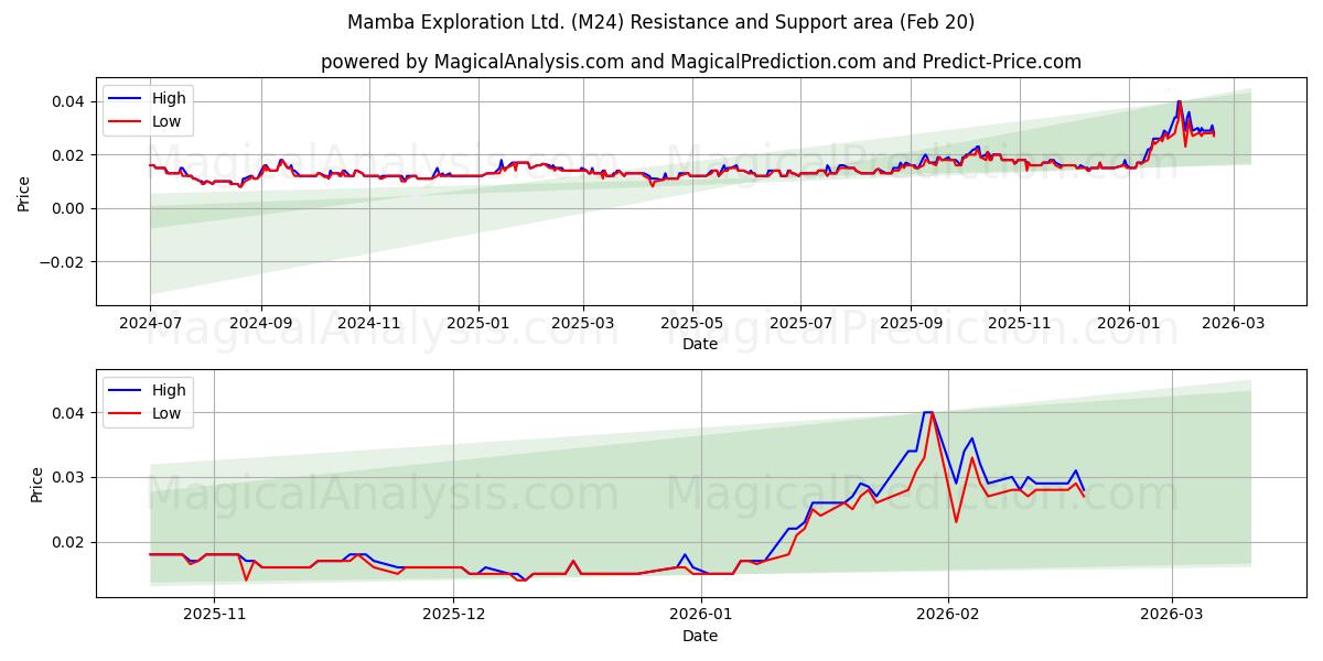  Mamba Exploration Ltd. (M24) Support and Resistance area (19 Feb) 