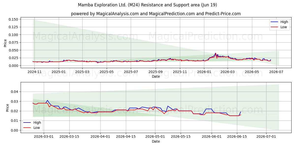  Mamba Exploration Ltd. (M24) Support and Resistance area (18 Jun) 