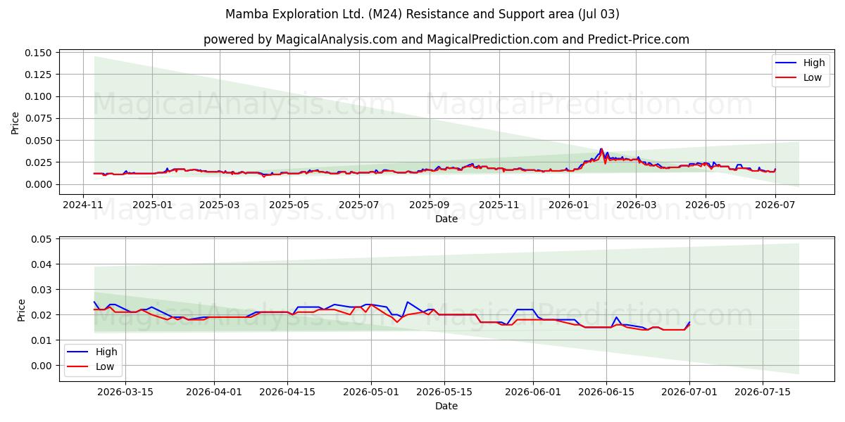  Mamba Exploration Ltd. (M24) Support and Resistance area (02 Jul) 