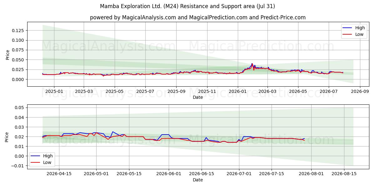  Mamba Exploration Ltd. (M24) Support and Resistance area (30 Jul) 