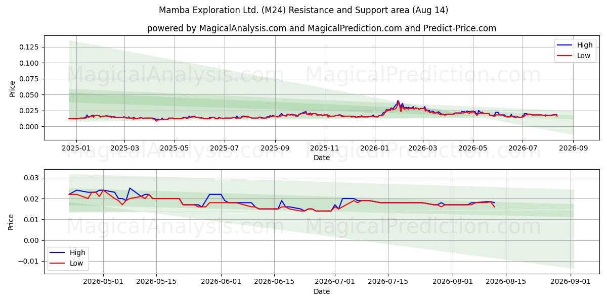 Mamba Exploration Ltd. (M24) Support and Resistance area (13 Aug) 