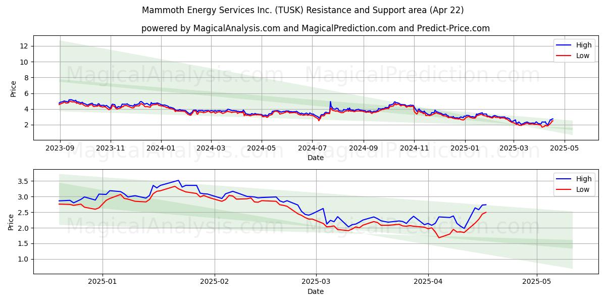  Mammoth Energy Services Inc. (TUSK) Support and Resistance area (22 Apr) 