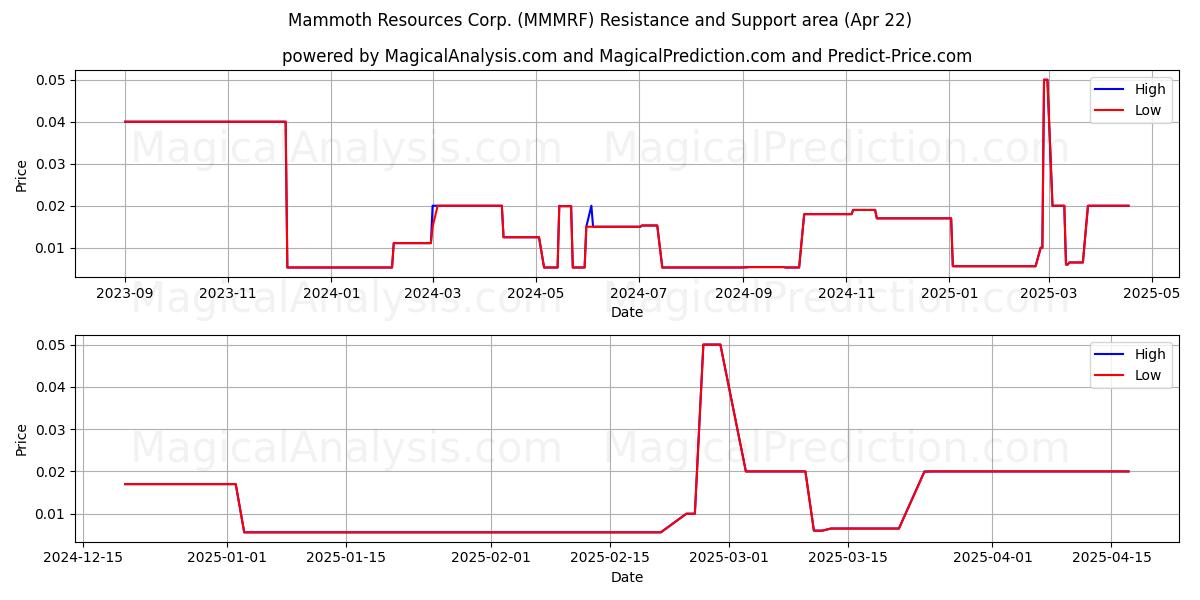  Mammoth Resources Corp. (MMMRF) Support and Resistance area (22 Apr) 
