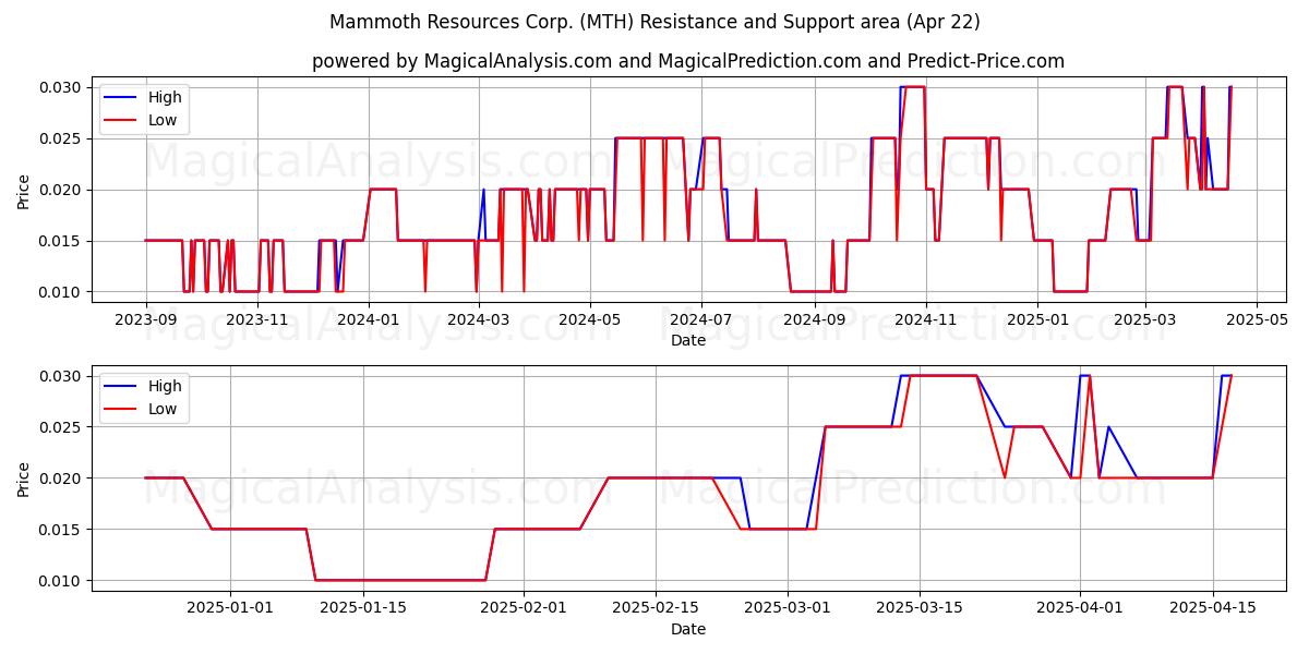  Mammoth Resources Corp. (MTH) Support and Resistance area (22 Apr) 