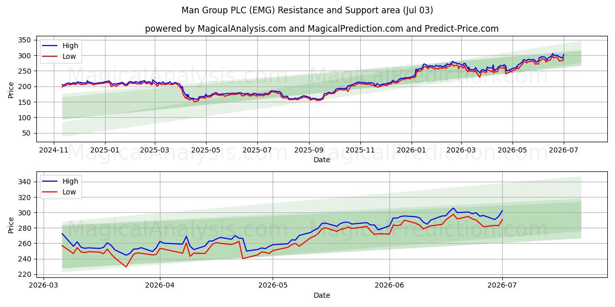  Man Group PLC (EMG) Support and Resistance area (02 Jul) 