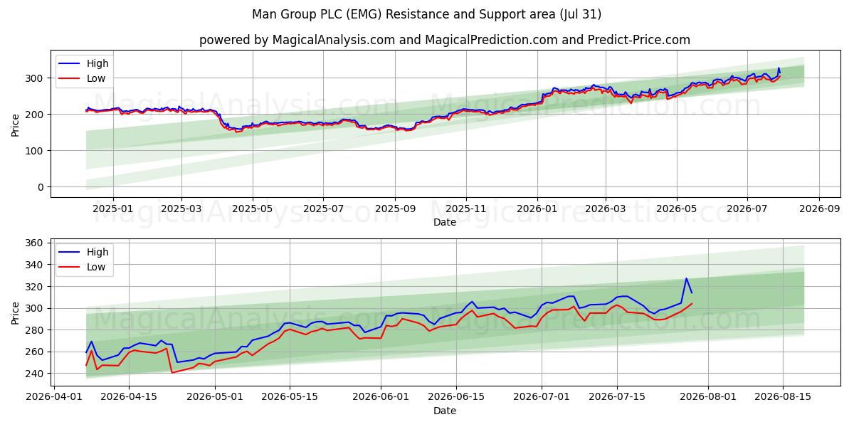  Man Group PLC (EMG) Support and Resistance area (30 Jul) 