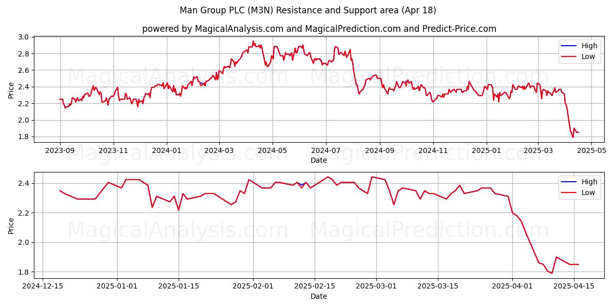  Man Group PLC (M3N) Support and Resistance area (18 Apr) 
