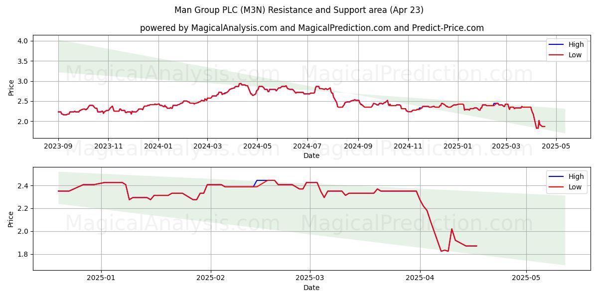  Man Group PLC (M3N) Support and Resistance area (23 Apr) 