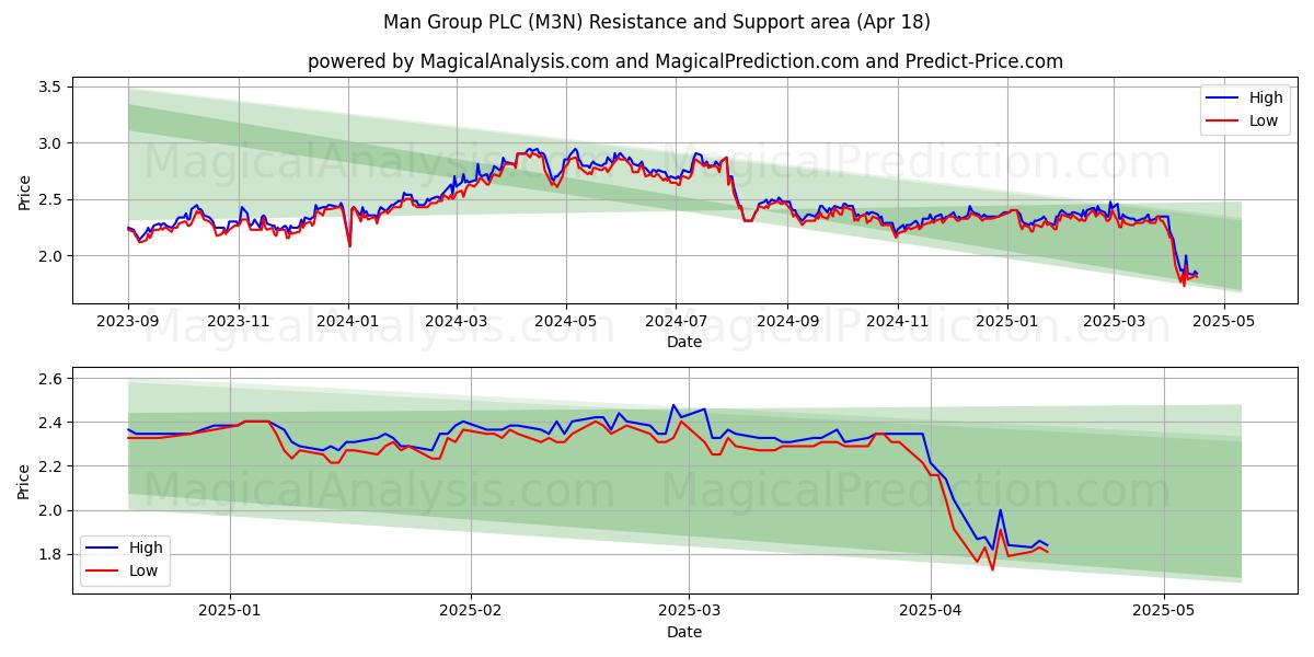  Man Group PLC (M3N) Support and Resistance area (18 Apr) 