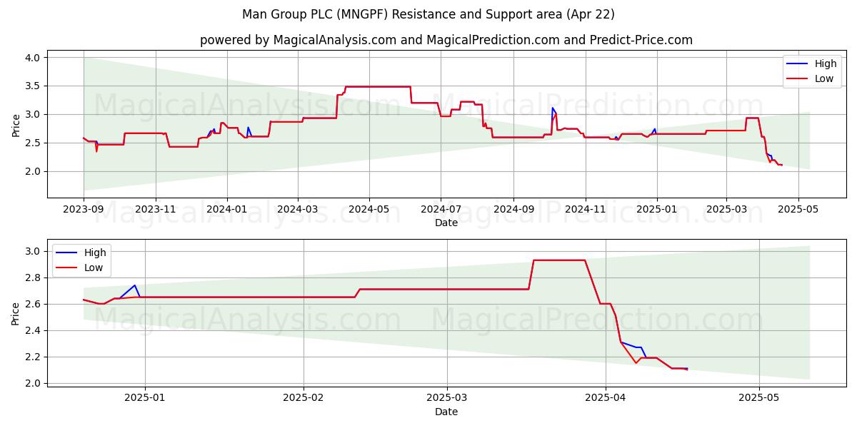  Man Group PLC (MNGPF) Support and Resistance area (22 Apr) 
