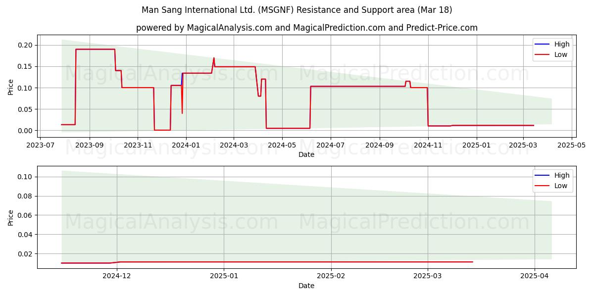  Man Sang International Ltd. (MSGNF) Support and Resistance area (18 Mar) 
