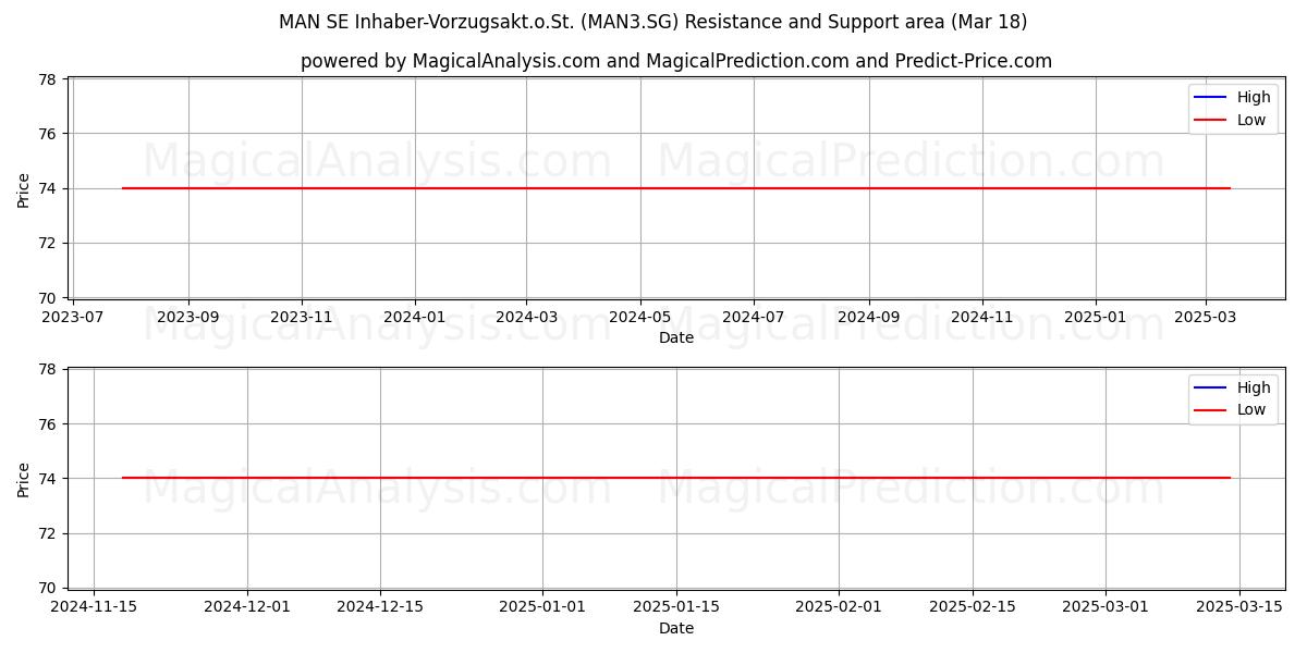  MAN SE Inhaber-Vorzugsakt.o.St. (MAN3.SG) Support and Resistance area (18 Mar) 