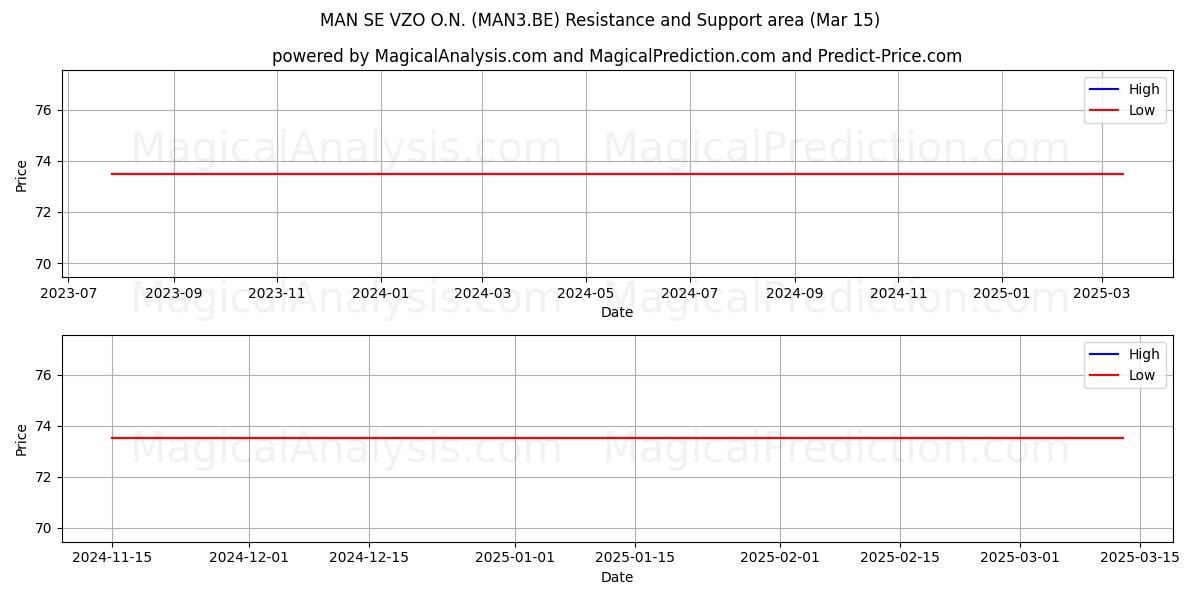  MAN SE VZO O.N. (MAN3.BE) Support and Resistance area (15 Mar) 