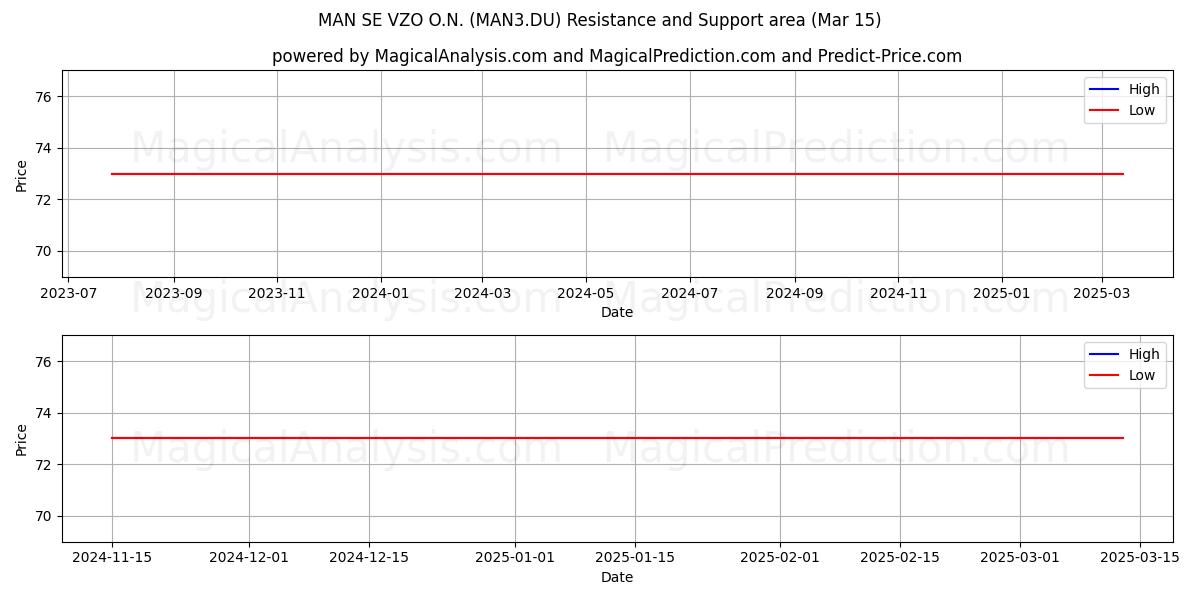  MAN SE VZO O.N. (MAN3.DU) Support and Resistance area (15 Mar) 