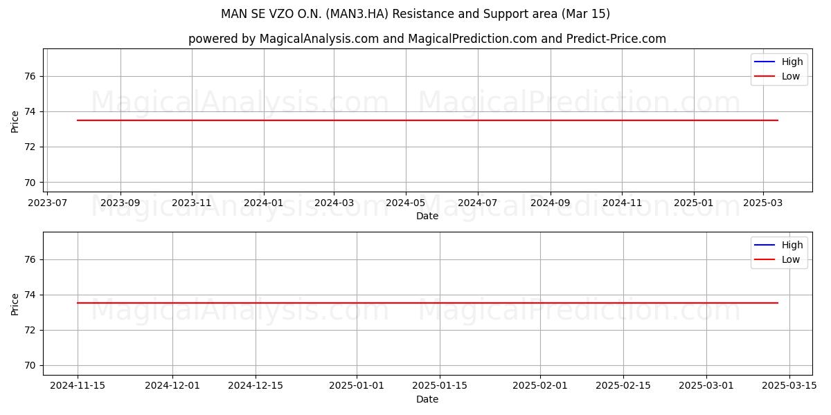  MAN SE VZO O.N. (MAN3.HA) Support and Resistance area (15 Mar) 