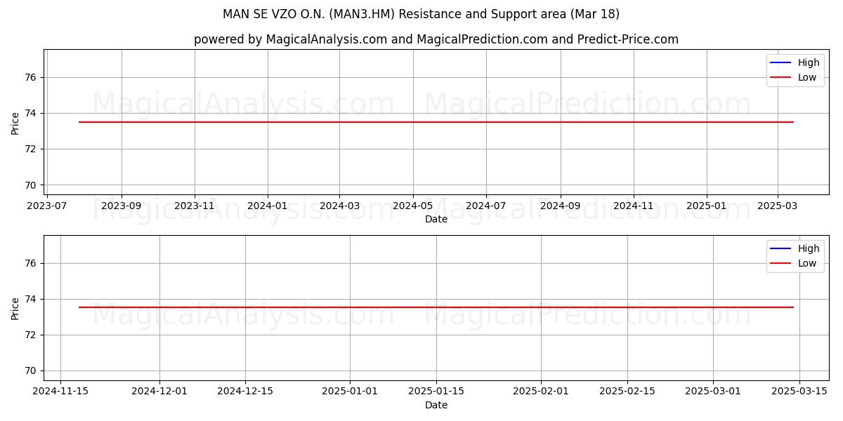  MAN SE VZO O.N. (MAN3.HM) Support and Resistance area (18 Mar) 