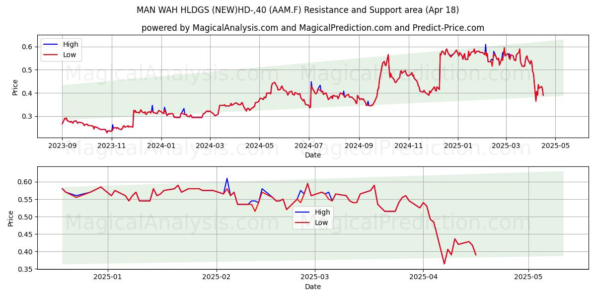  MAN WAH HLDGS (NEW)HD-,40 (AAM.F) Support and Resistance area (18 Apr) 