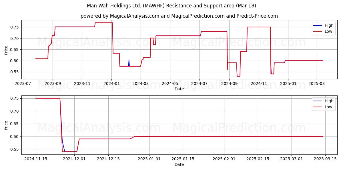  Man Wah Holdings Ltd. (MAWHF) Support and Resistance area (18 Mar) 
