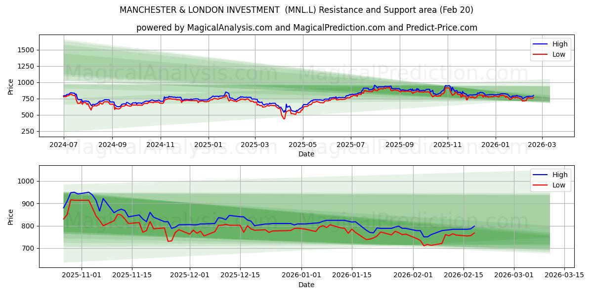 MANCHESTER & LONDON INVESTMENT  (MNL.L) Support and Resistance area (19 Feb) 
