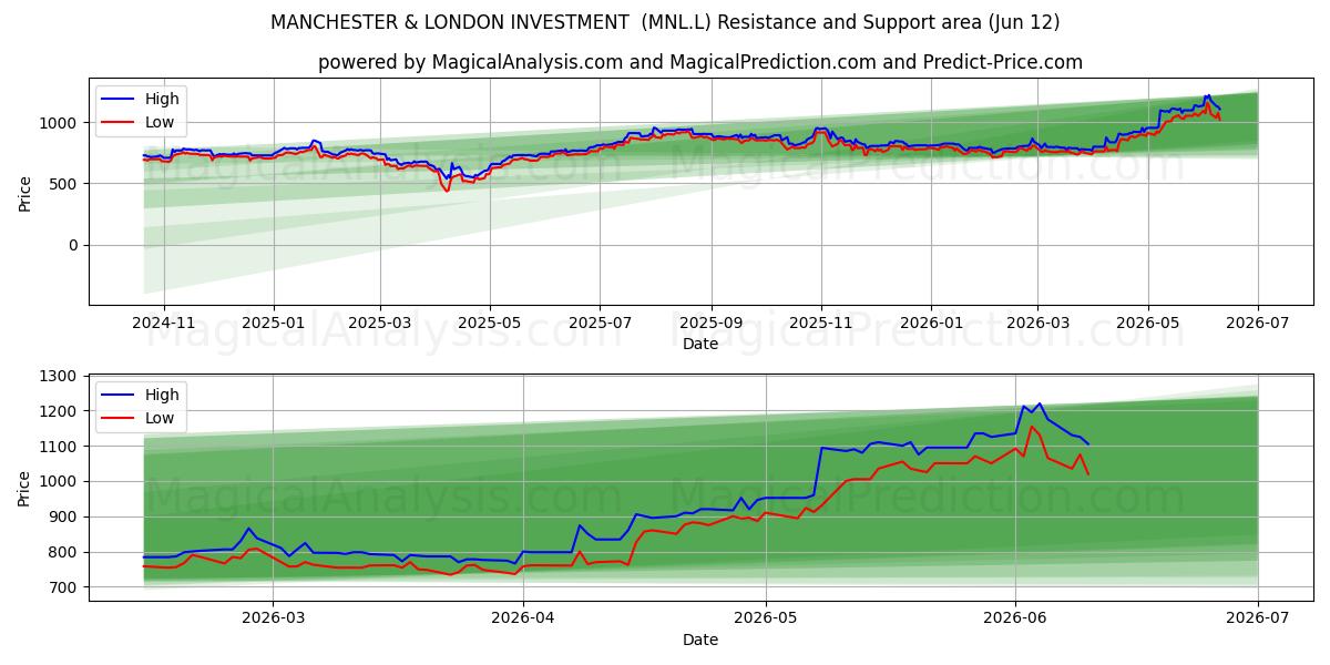  MANCHESTER & LONDON INVESTMENT  (MNL.L) Support and Resistance area (11 Jun) 