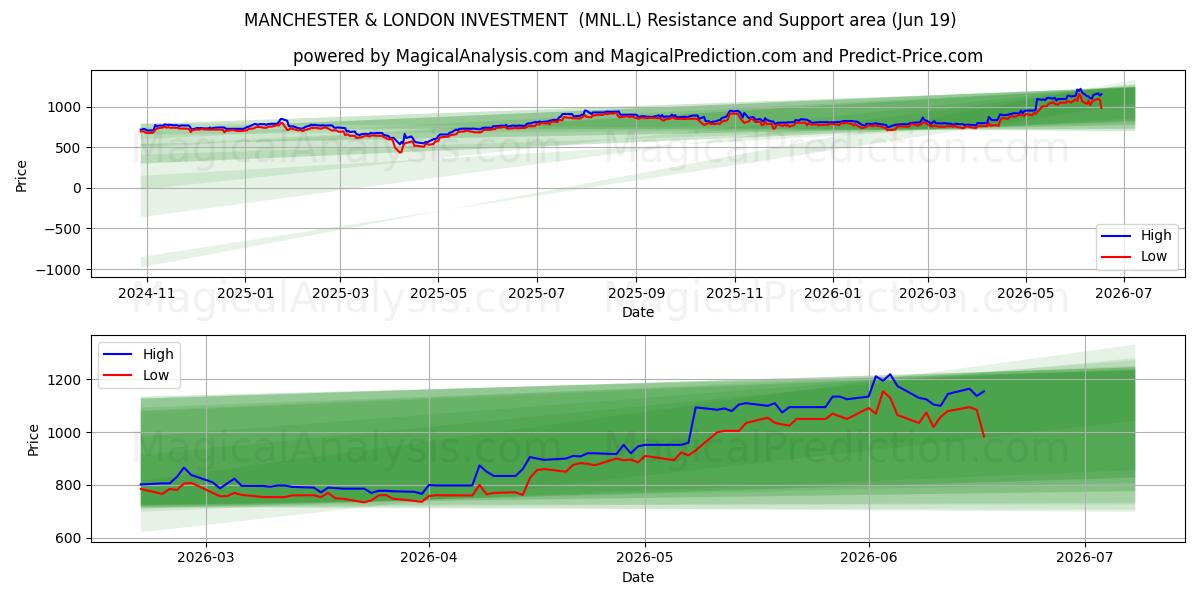  MANCHESTER & LONDON INVESTMENT  (MNL.L) Support and Resistance area (18 Jun) 