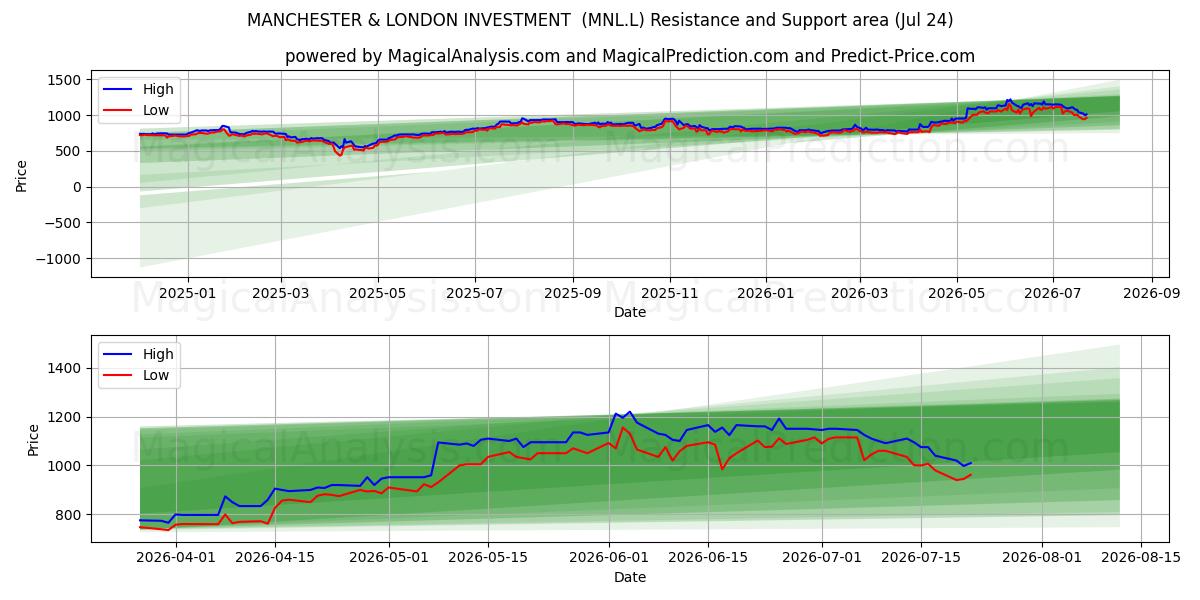  MANCHESTER & LONDON INVESTMENT  (MNL.L) Support and Resistance area (23 Jul) 