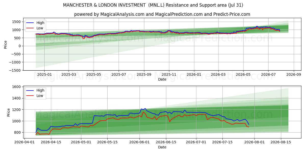  MANCHESTER & LONDON INVESTMENT  (MNL.L) Support and Resistance area (30 Jul) 
