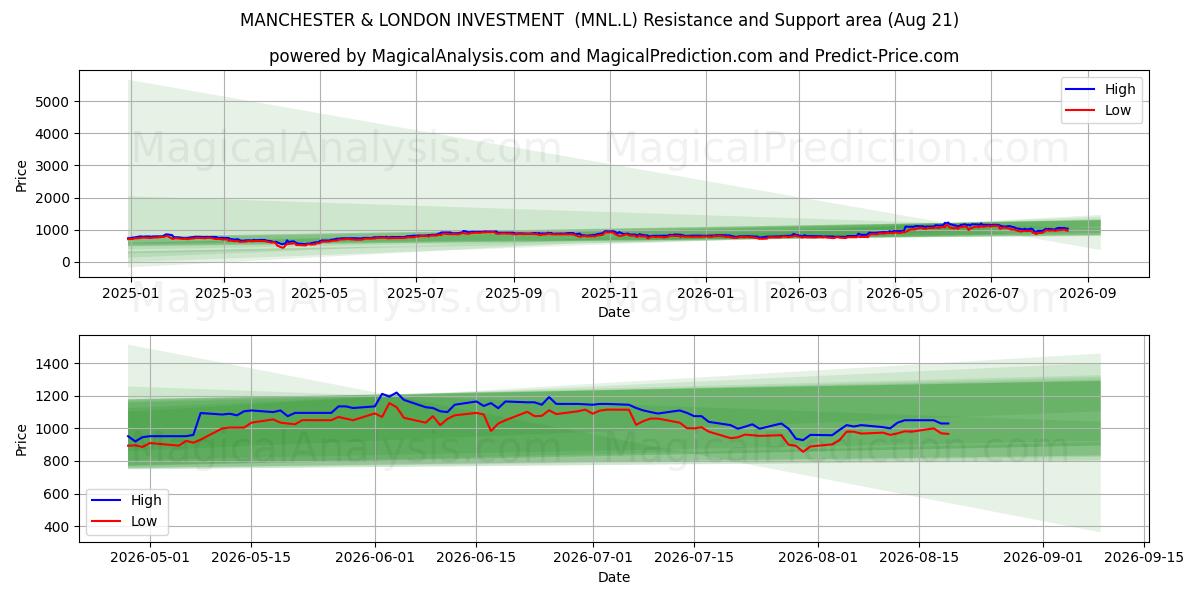 MANCHESTER & LONDON INVESTMENT  (MNL.L) Support and Resistance area (13 Aug) 