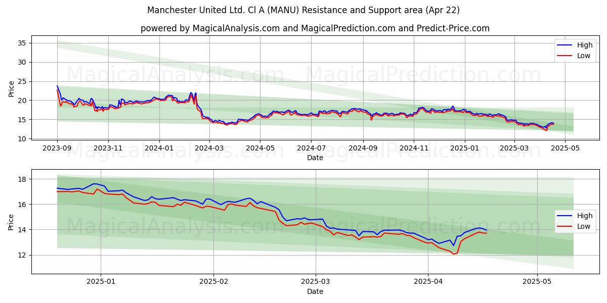  Manchester United Ltd. Cl A (MANU) Support and Resistance area (22 Apr) 