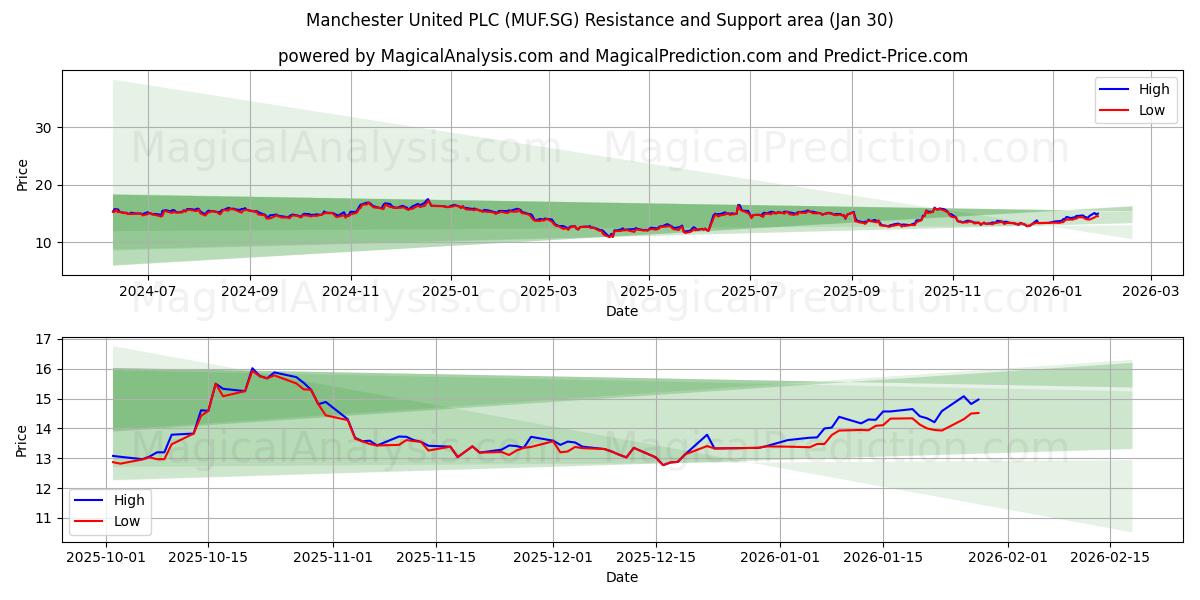  Manchester United PLC (MUF.SG) Support and Resistance area (29 Jan) 