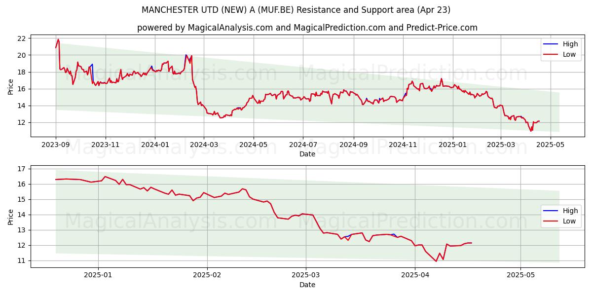  MANCHESTER UTD (NEW) A (MUF.BE) Support and Resistance area (23 Apr) 