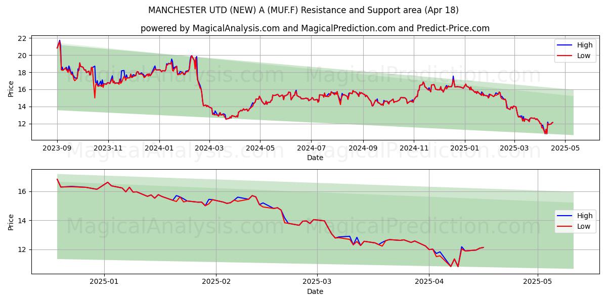  MANCHESTER UTD (NEW) A (MUF.F) Support and Resistance area (18 Apr) 
