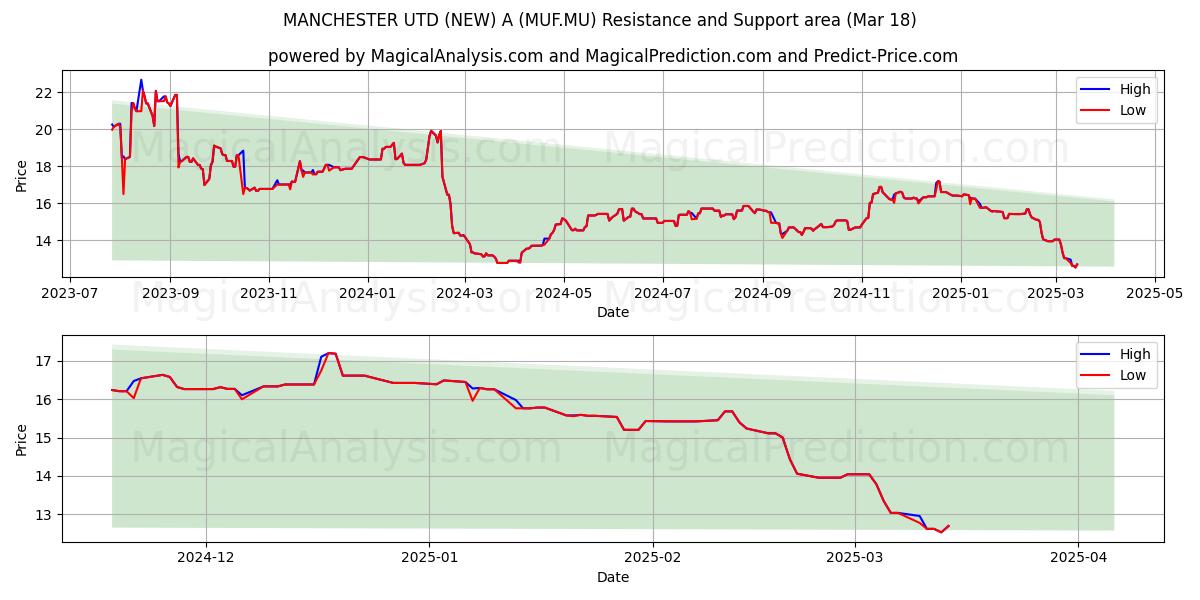  MANCHESTER UTD (NEW) A (MUF.MU) Support and Resistance area (18 Mar) 