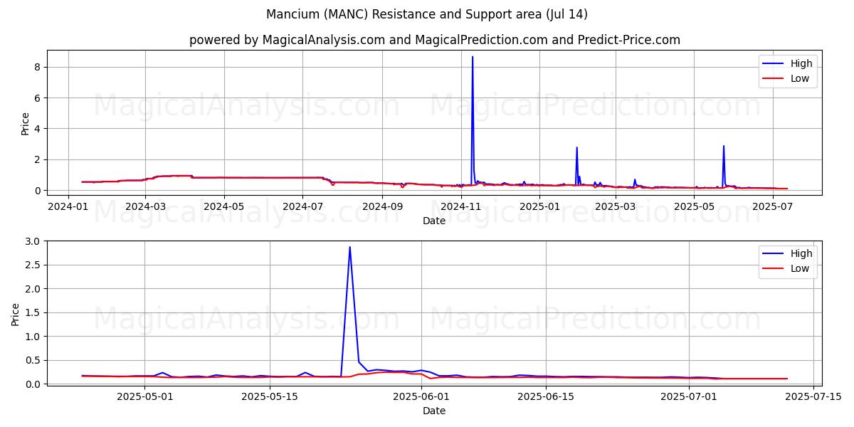  mancio (MANC) Support and Resistance area (13 Jul) 