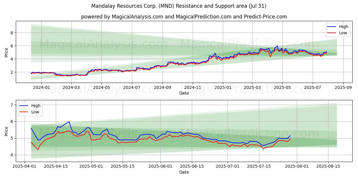  Mandalay Resources Corp. (MND) Support and Resistance area (30 Jul) 