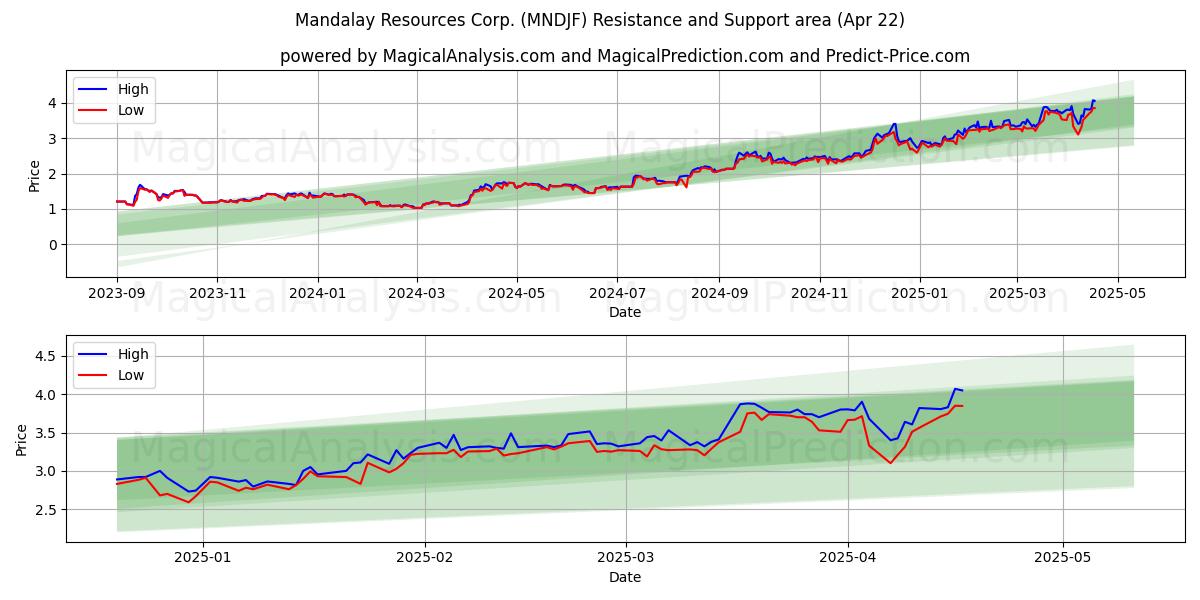  Mandalay Resources Corp. (MNDJF) Support and Resistance area (22 Apr) 