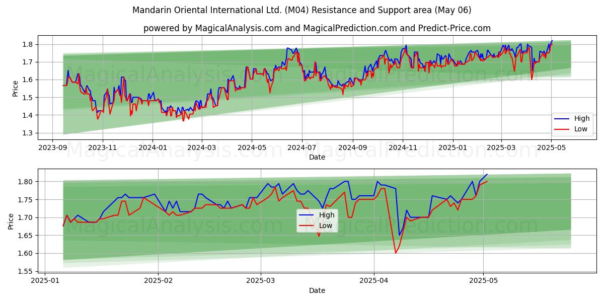 Mandarin Oriental International Ltd. (M04) Support and Resistance area (06 May) Mandarin Oriental International Ltd. (M04) Support and Resistance area (06 May)