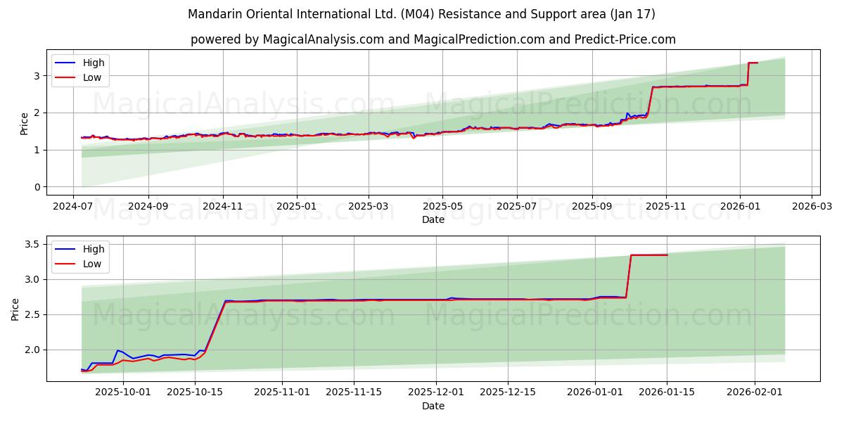  Mandarin Oriental International Ltd. (M04) Support and Resistance area (16 Jan) 