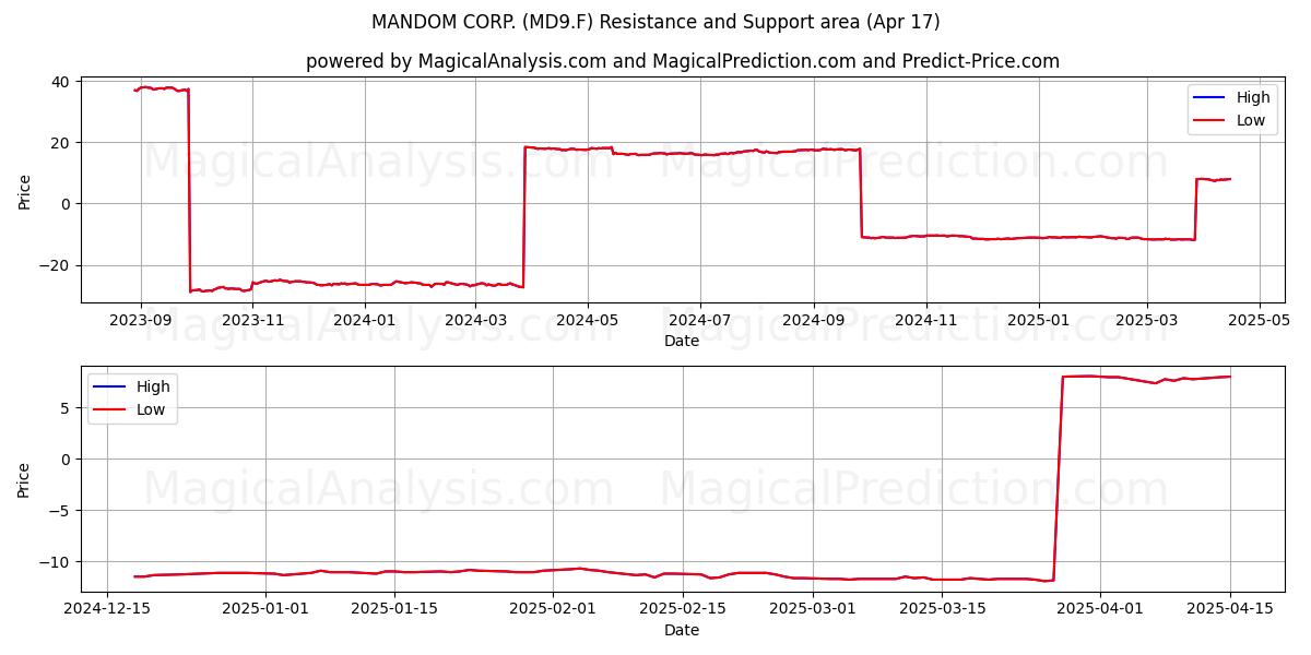  MANDOM CORP. (MD9.F) Support and Resistance area (17 Apr) 
