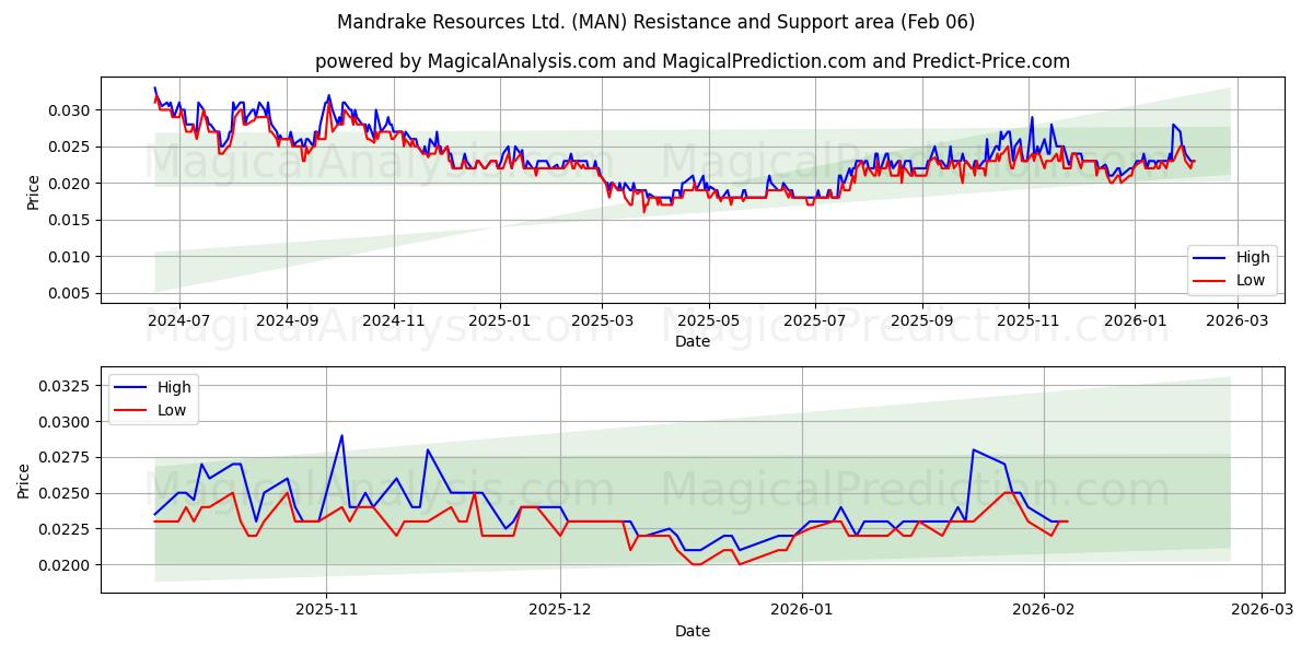  Mandrake Resources Ltd. (MAN) Support and Resistance area (05 Feb) 