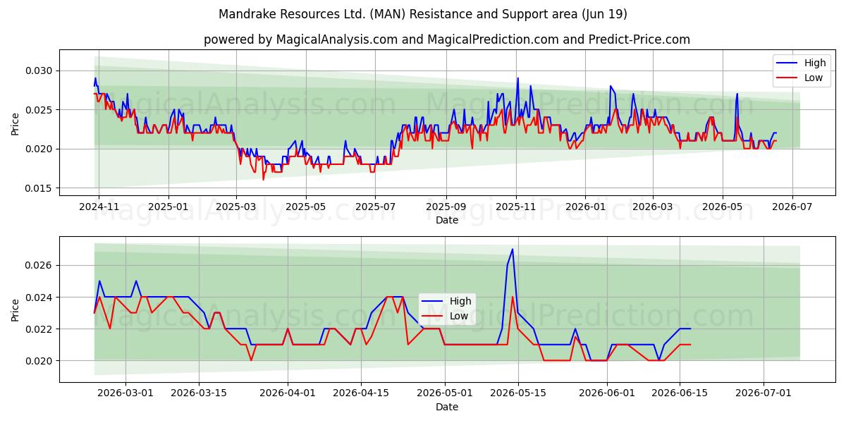  Mandrake Resources Ltd. (MAN) Support and Resistance area (18 Jun) 