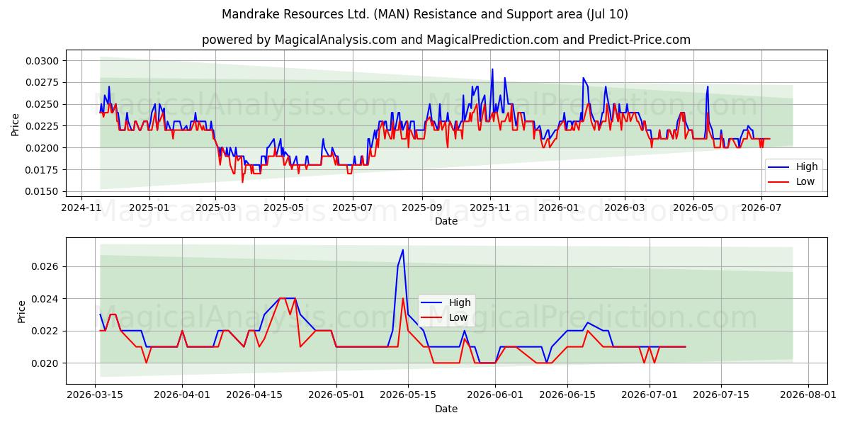  Mandrake Resources Ltd. (MAN) Support and Resistance area (09 Jul) 