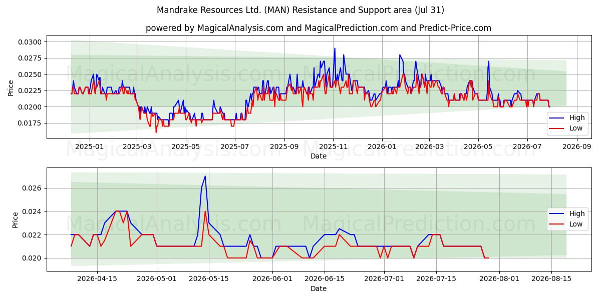 Mandrake Resources Ltd. (MAN) Support and Resistance area (30 Jul) 