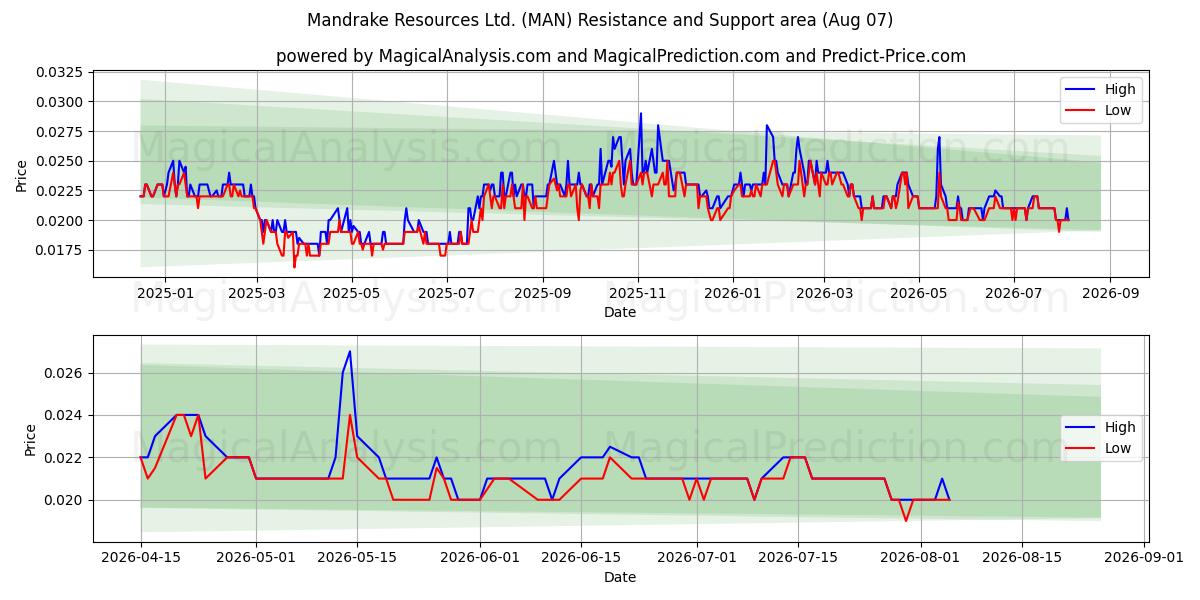  Mandrake Resources Ltd. (MAN) Support and Resistance area (06 Aug) 