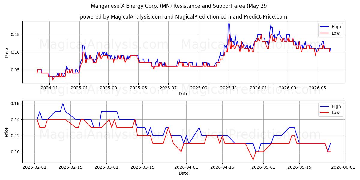  Manganese X Energy Corp. (MN) Support and Resistance area (28 May) 