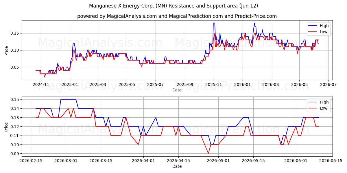  Manganese X Energy Corp. (MN) Support and Resistance area (11 Jun) 