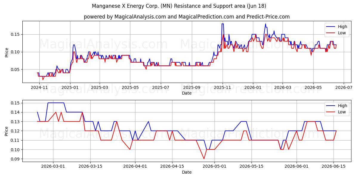  Manganese X Energy Corp. (MN) Support and Resistance area (17 Jun) 